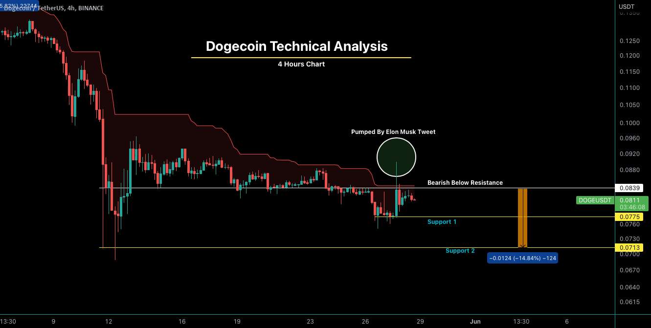 DogeCoin -15% حرکت نزولی مطابق هر نمودار