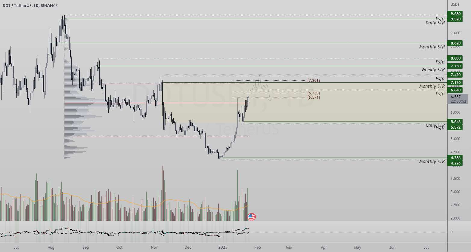  تحلیل پولکادات - S/R ماهانه DOTUSDT| VAH| .786 فیب| اقدام قیمت
