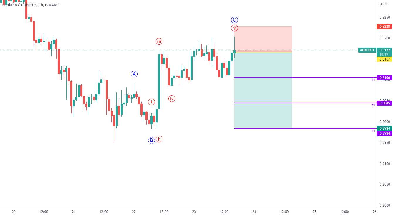 ADA / USDT معاملات کوتاه مدت