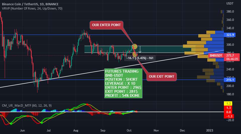 سیگنال برتر این هفته ما BNB-USDT