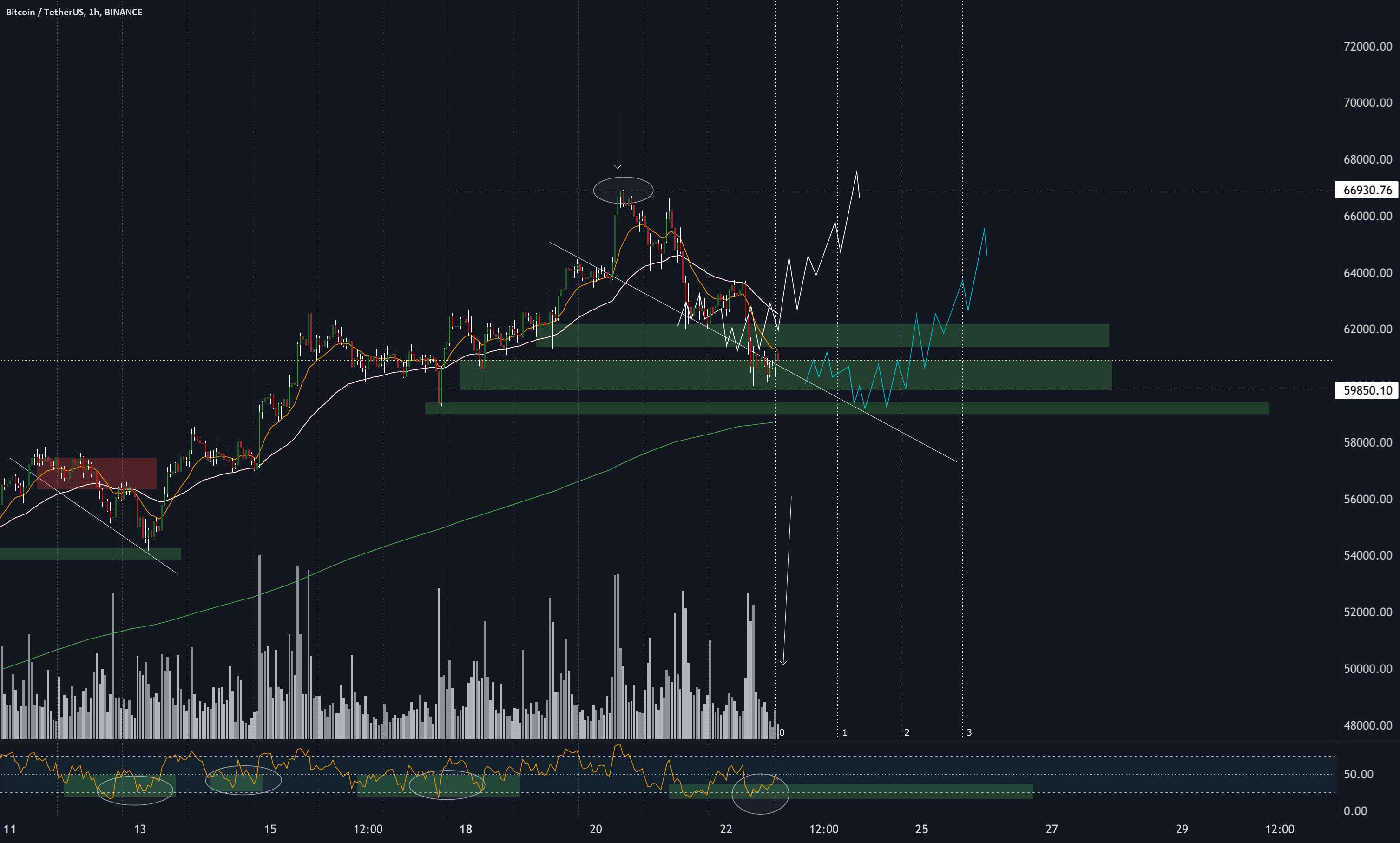  تحلیل بیت کوین - BTCUSDT 22 اکتبر 2021 (پیگیری)