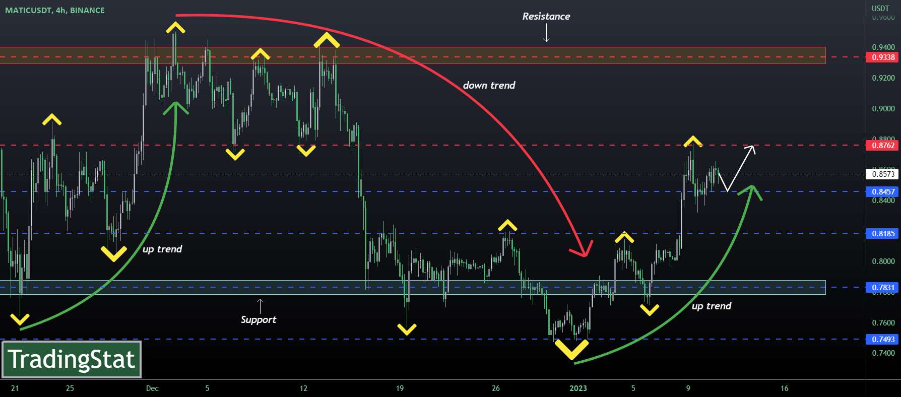  تحلیل پالی گان (ماتیک نتورک) - ✅TS ❕ MATICUSD: روند صعودی✅