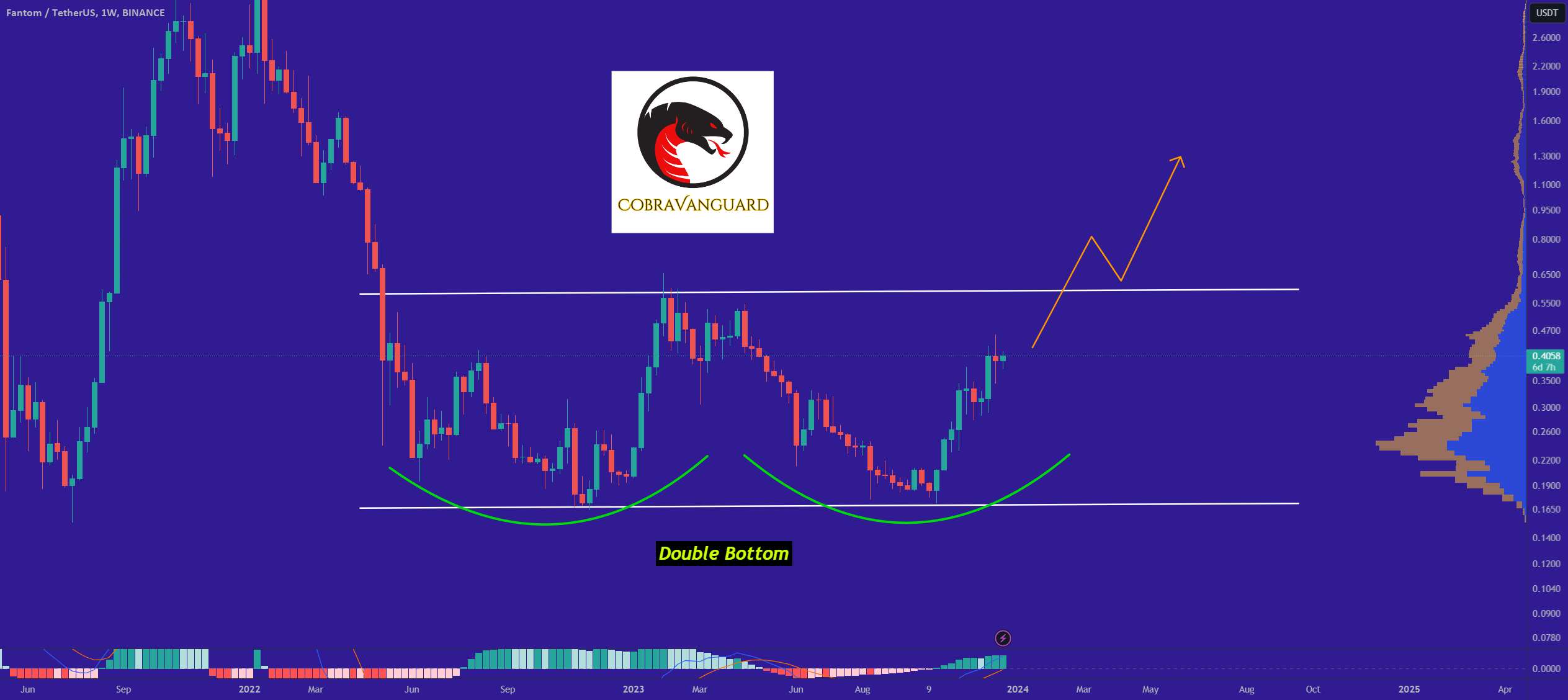  تحلیل فانتوم - FTMUSDT می تواند بیشتر صعود کند!!