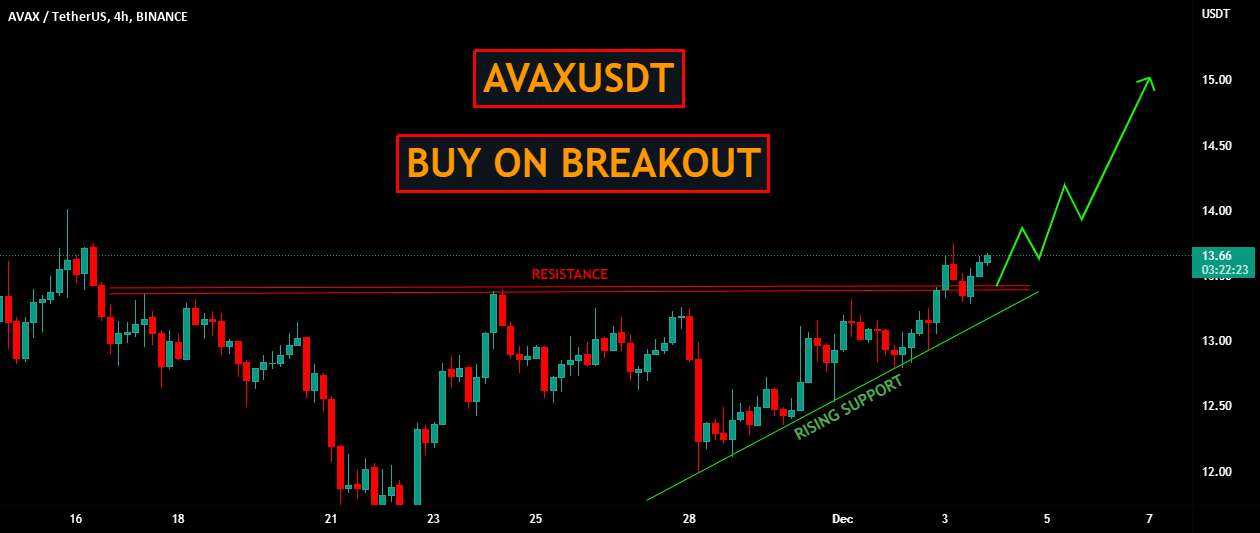  تحلیل آوالانچ - AVAXUSDT | در لحظه خرید کنید