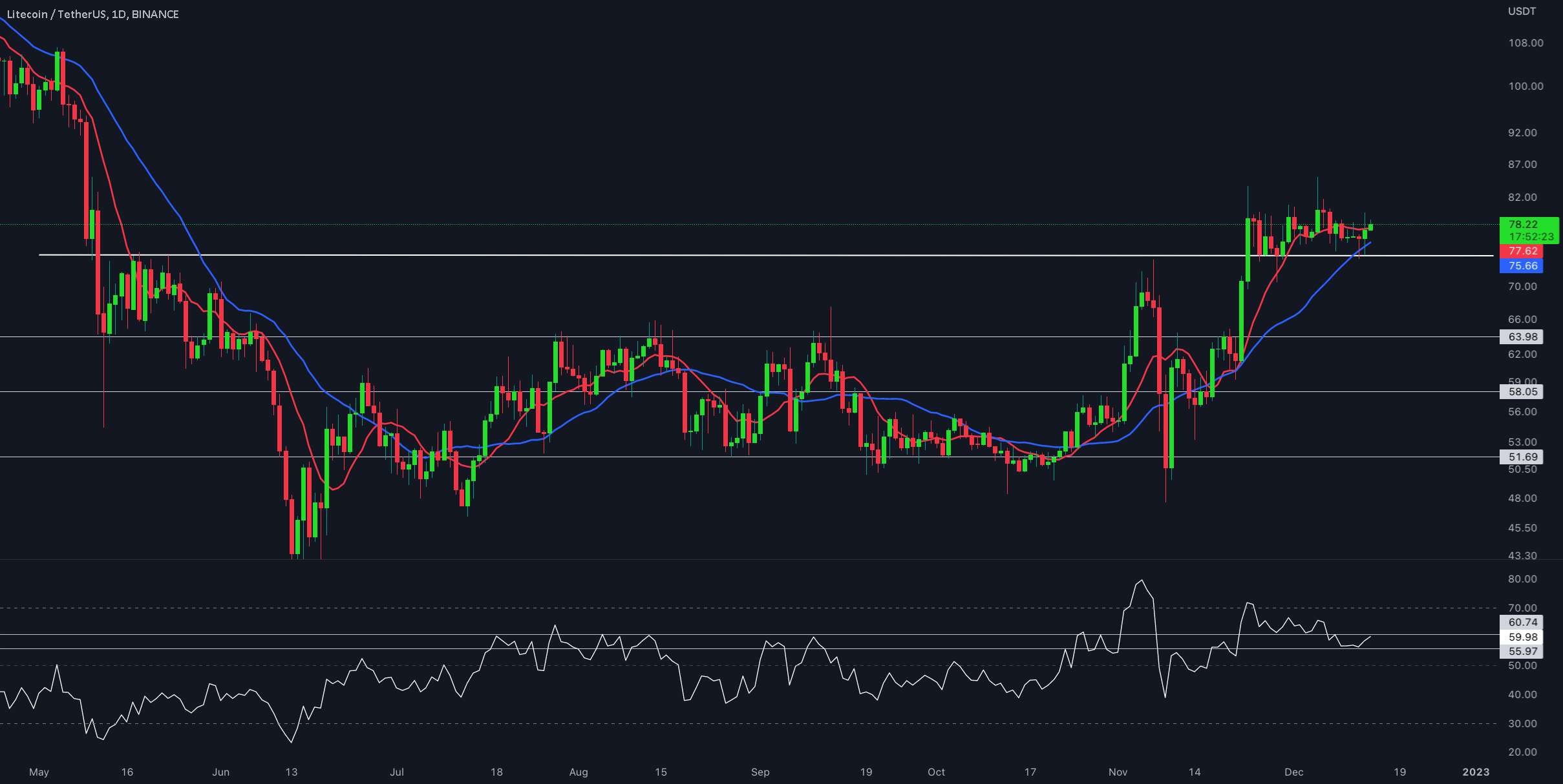  تحلیل لایت کوین - به‌روزرسانی یک روزه #LTC/USDT توسط @CRYPTOSANDERS!!