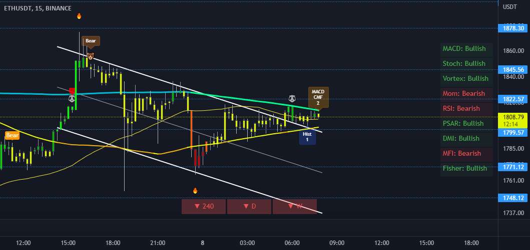  تحلیل اتریوم - ETH