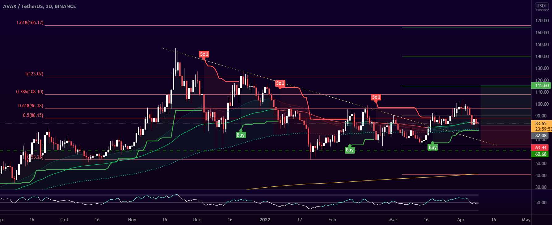 حدس و گمان برای سناریوی بعدی در AVAXUSDT DAILY - در مورد چیست؟