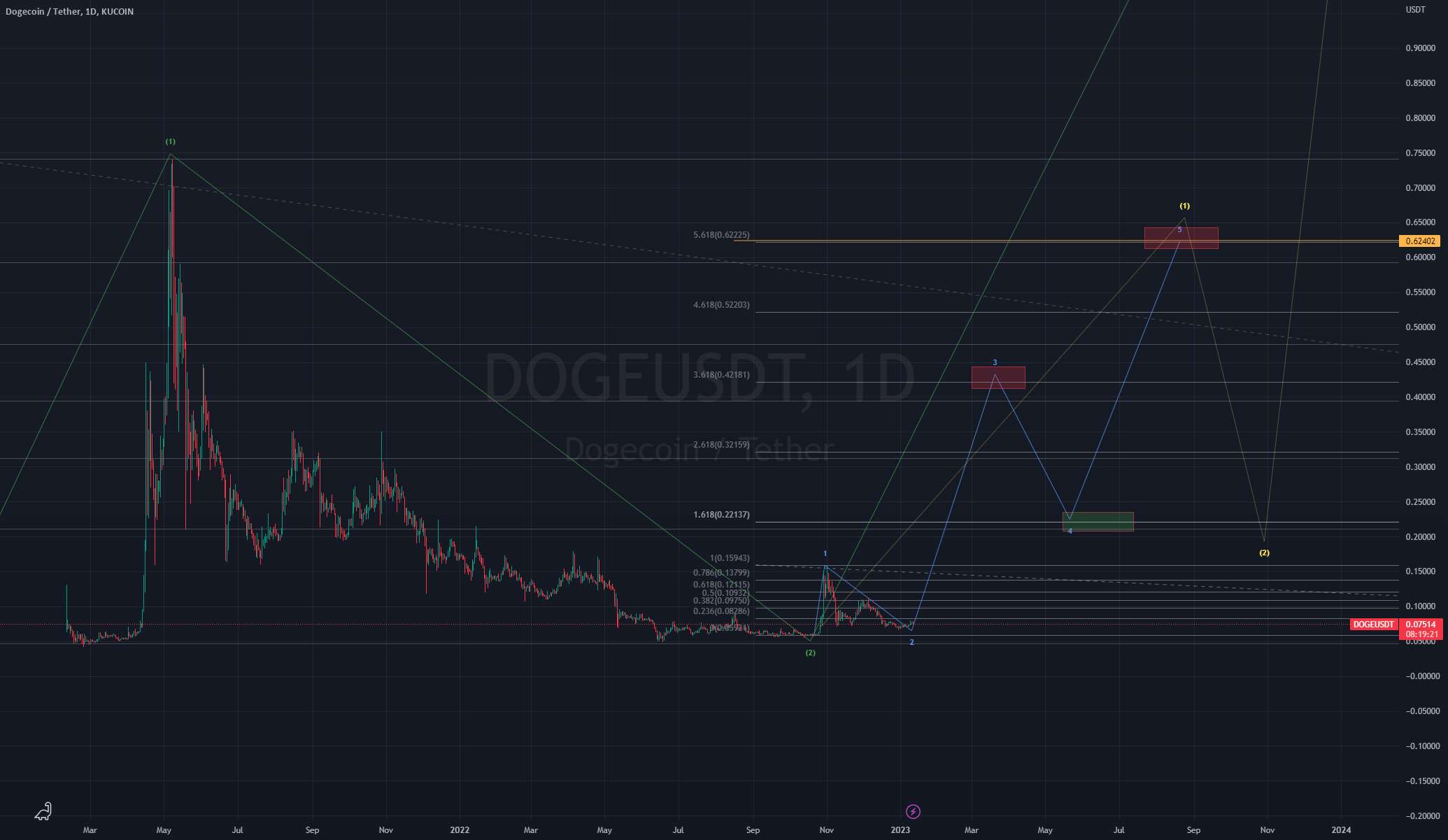  تحلیل دوج کوین - DOGE-USDT - تعداد موج ممکن