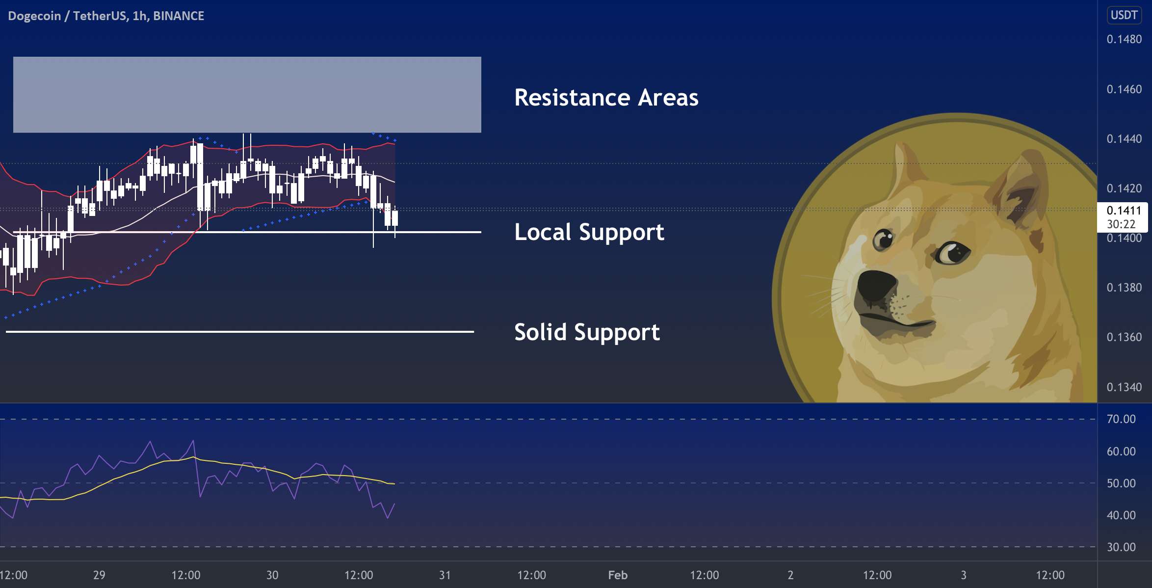  تحلیل دوج کوین - DOGE - نمودار روزانه ✅