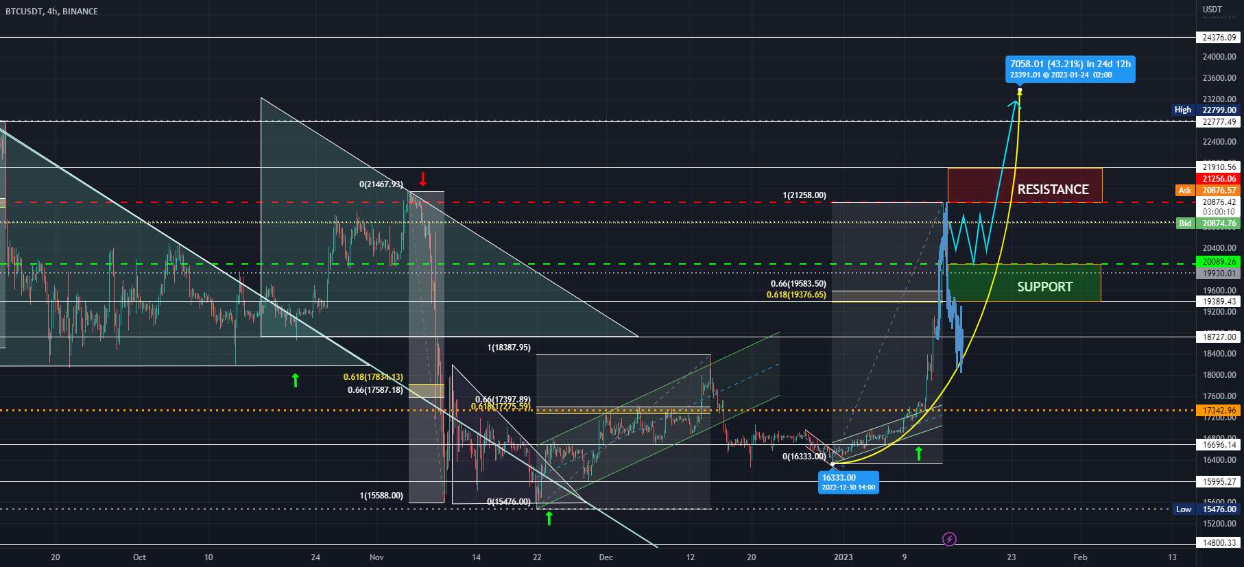  تحلیل بیت کوین - BTC/USDT Binance