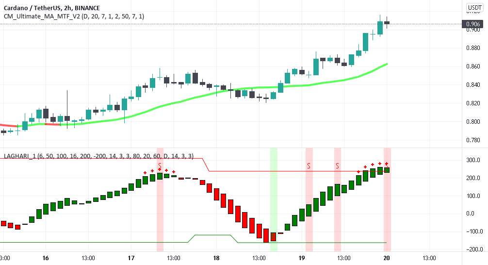 ADA/USDT