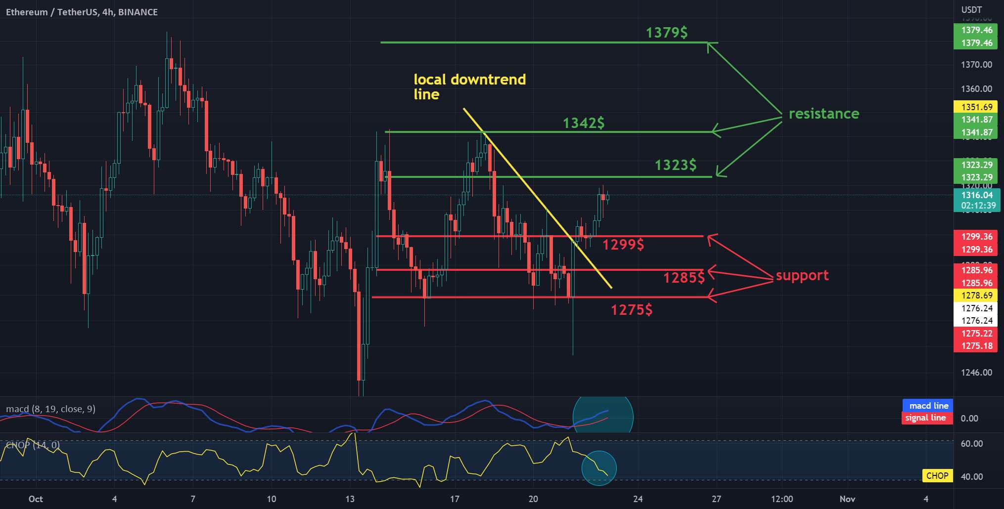 بررسی روزانه فاصله ETH 4H