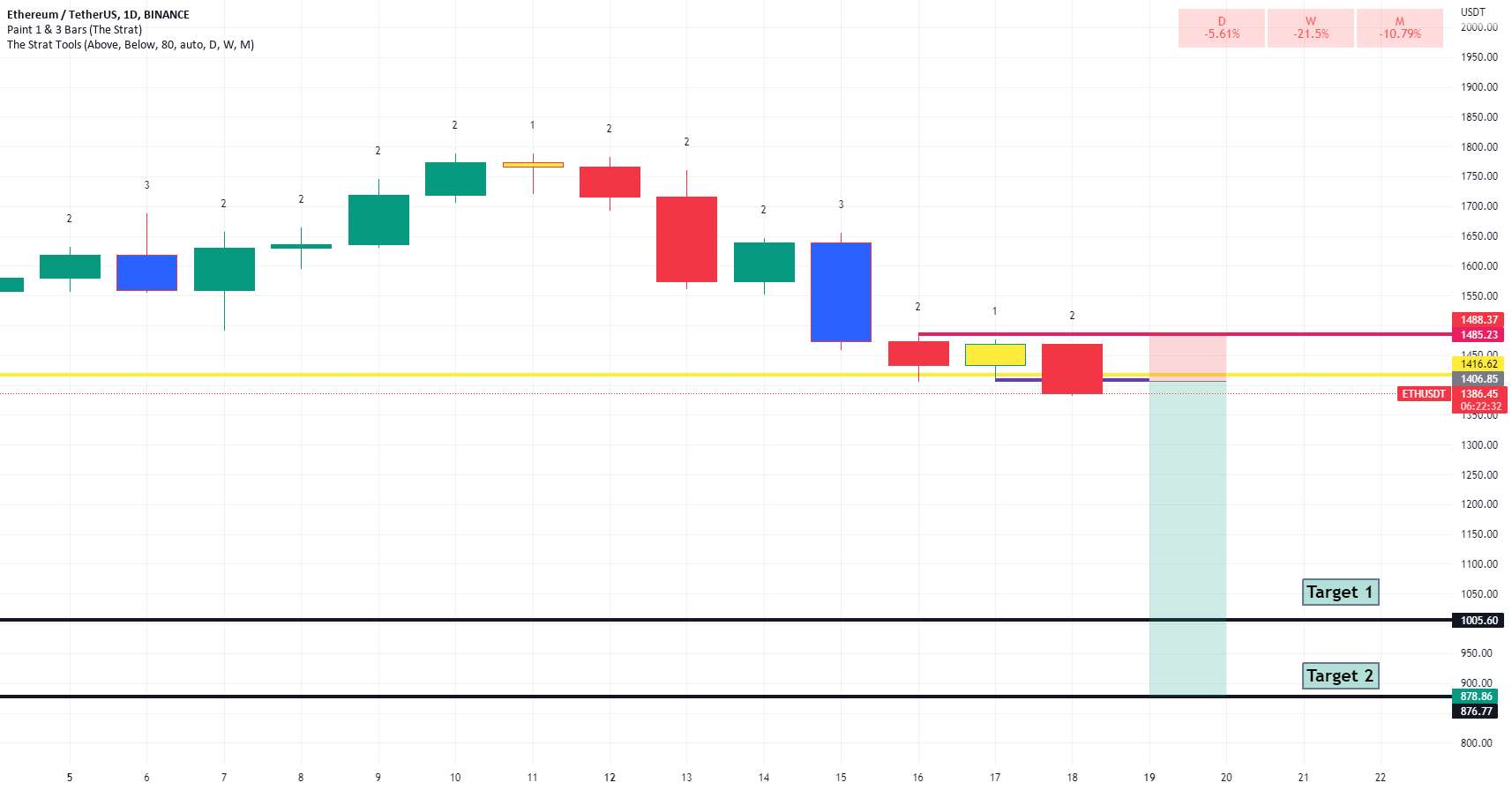 $ETH کوتاه است