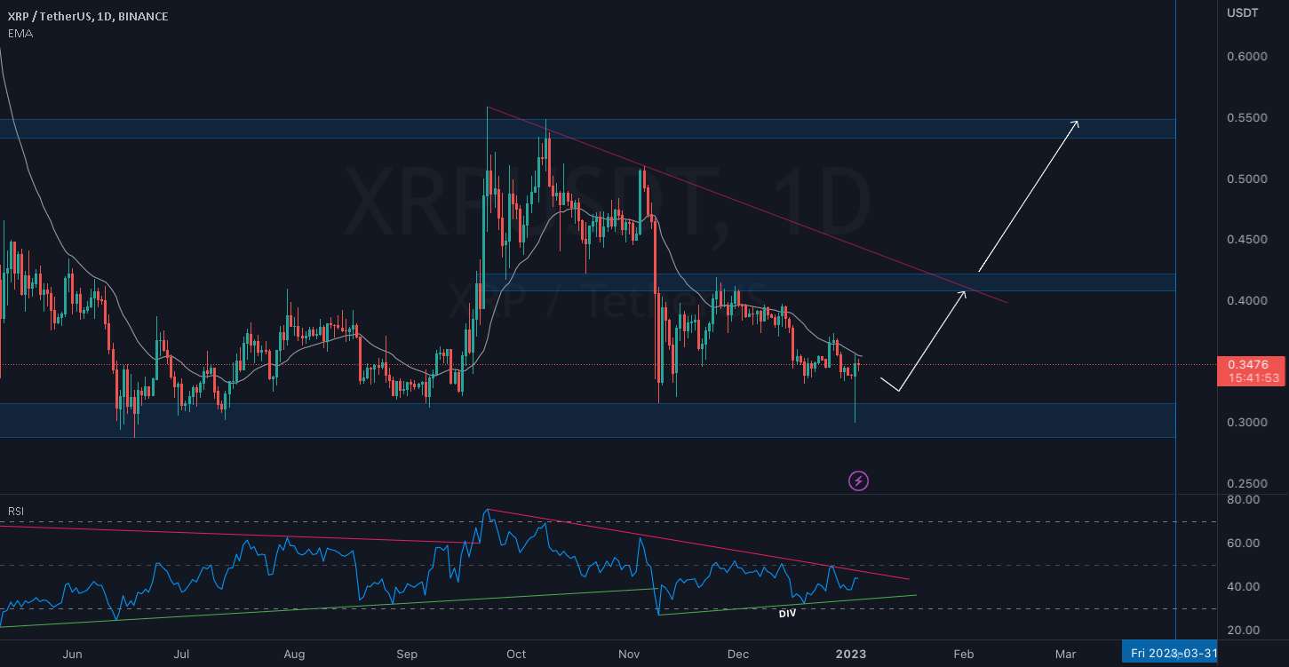  تحلیل ریپل - XRP/USDT این فقط یک نمونه از تحلیل تکنیکال است