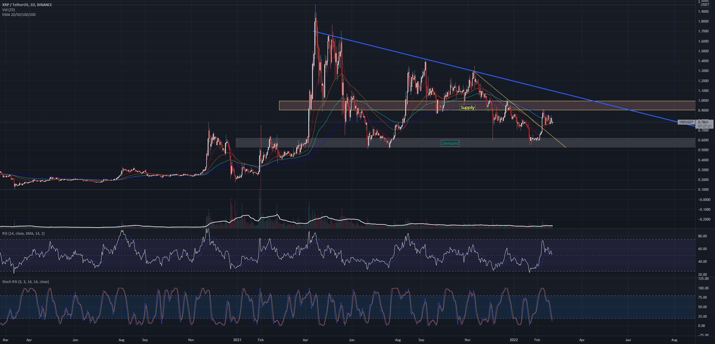 XRP بالای 2 دلار به زودی!؟