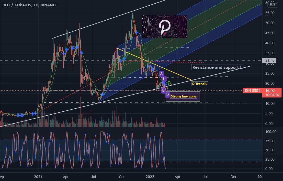  تحلیل پولکادات - DOTUSDT