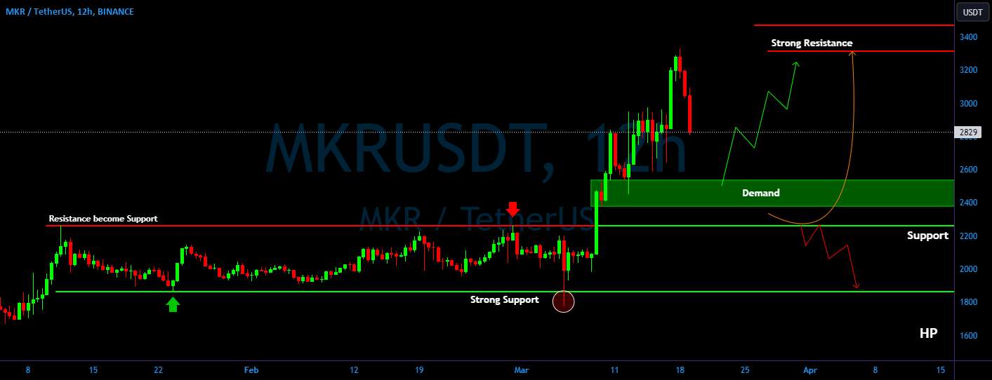  تحلیل میکر - پتانسیل MKR/USDT در مورد تقاضا یا پشتیبانی مجدداً آزمایش خواهد شد!