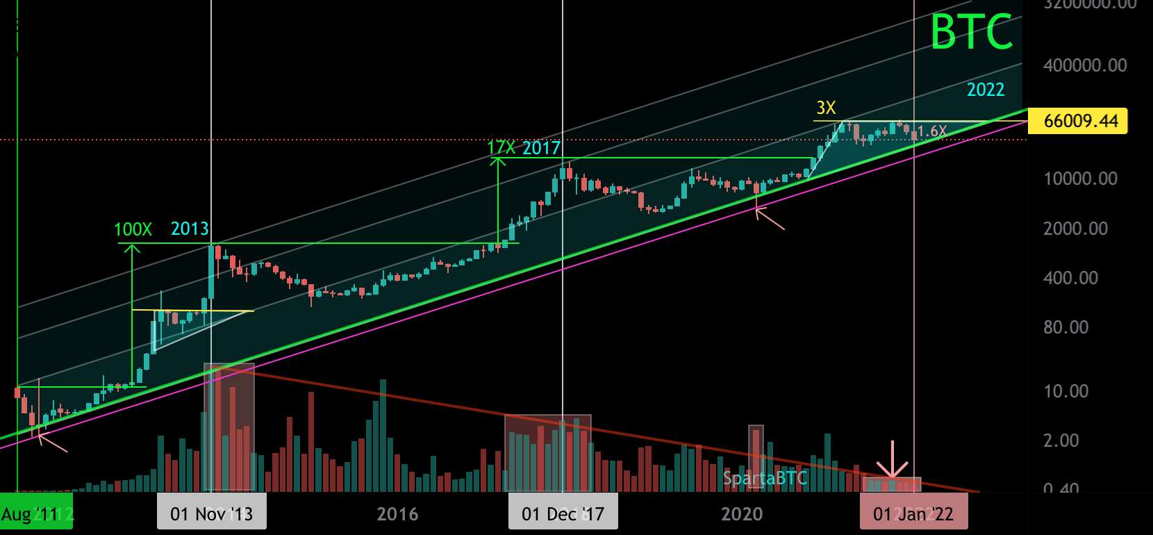 BTC/USD روند اولیه. درصد اوج روند ثانویه - BTC/USD روند ثانویه شکست مثلث معاملات میان مدت