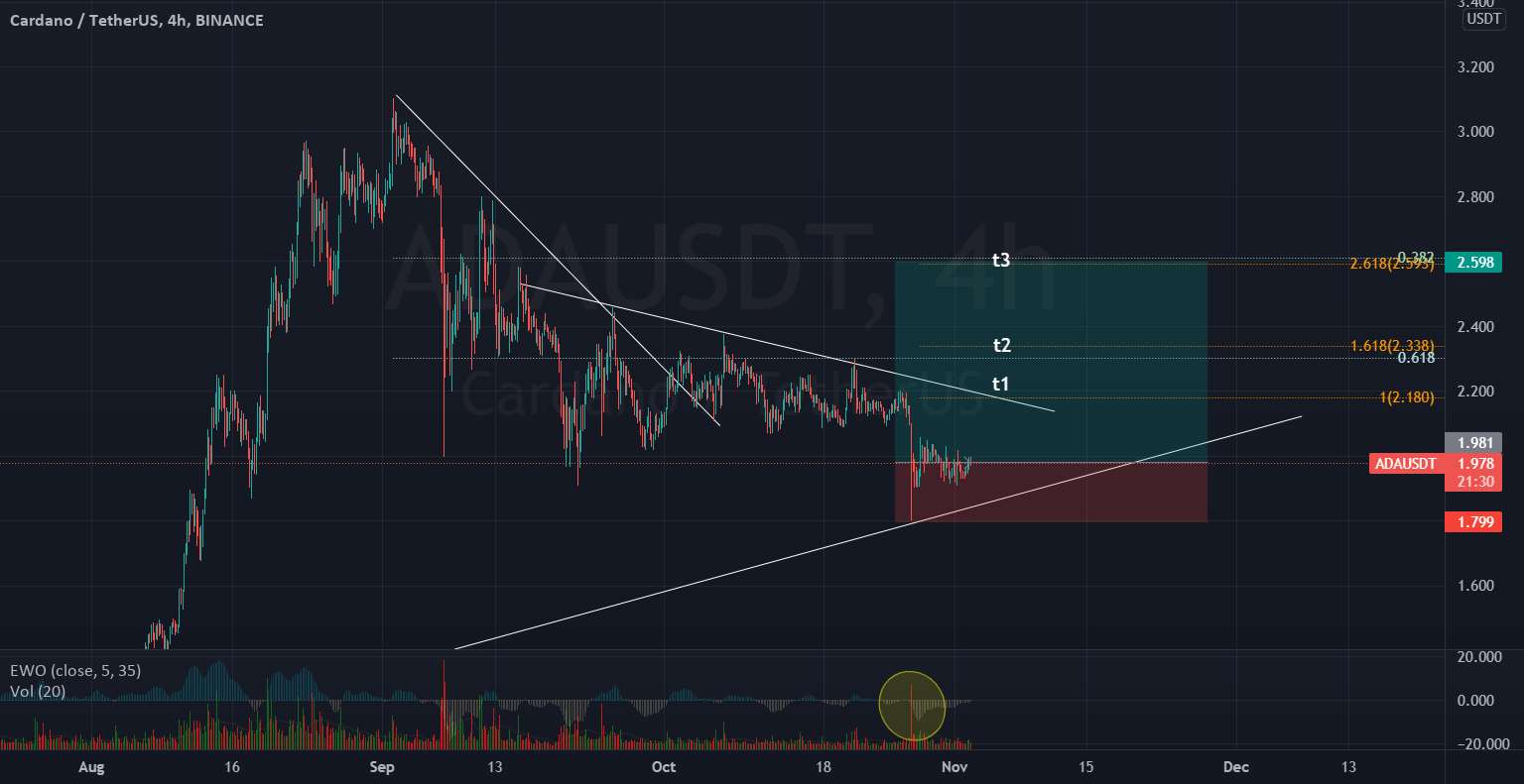  تحلیل کاردانو - ADAUSDT طولانی است
