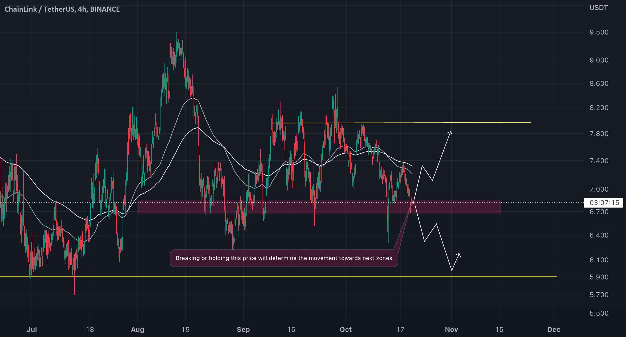 LINK/USDT در سطح مهمی نشسته است