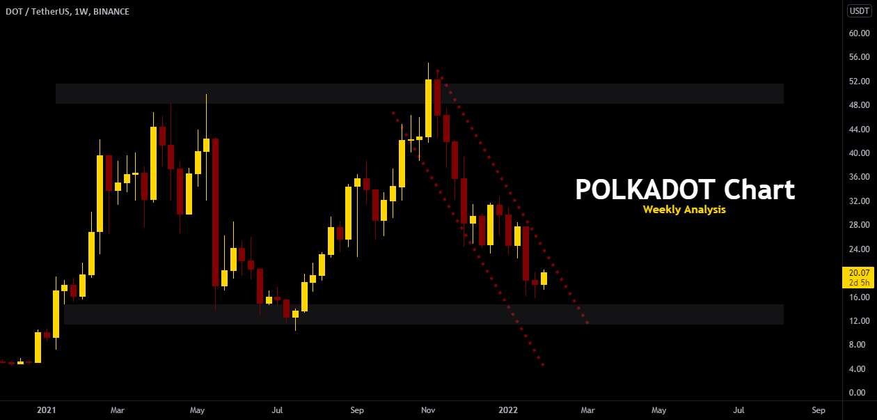  تحلیل پولکادات - مقایسه نمودارهای هفتگی دارایی های رمزنگاری / POLKADOT