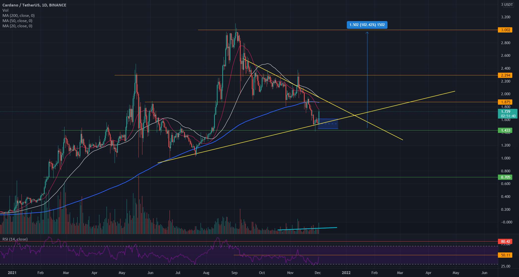 قیمت Cardano توسط Sundaeswap ذخیره شد؟ اولین DEX در روزهای آینده🚀