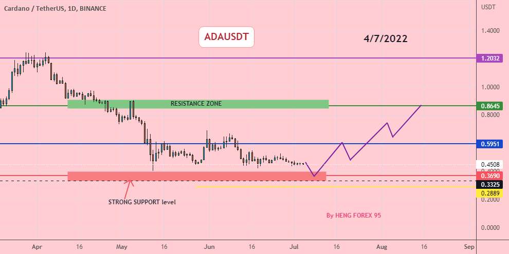  تحلیل کاردانو - ADAUSDT