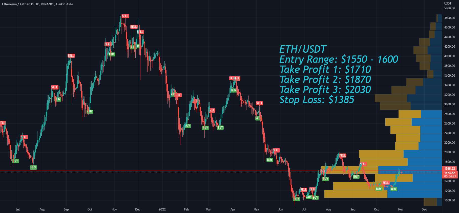  تحلیل اتریوم - اتریوم ETH در آستانه کنفرانس مطبوعاتی FOMC صعودی شد