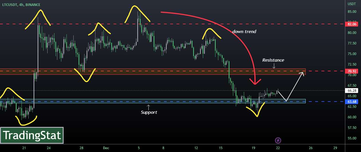 ✅TS ❕ LTCUSD: برگشت✅