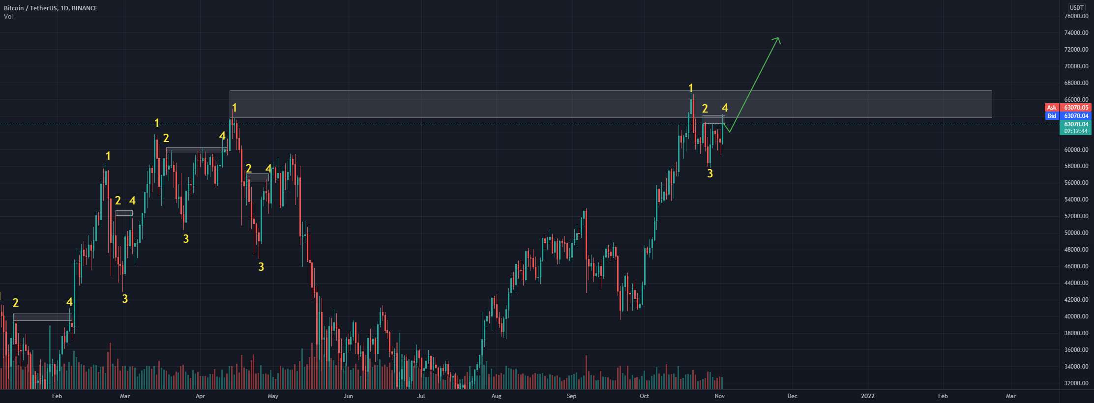 الگوی صعودی جالب در btc