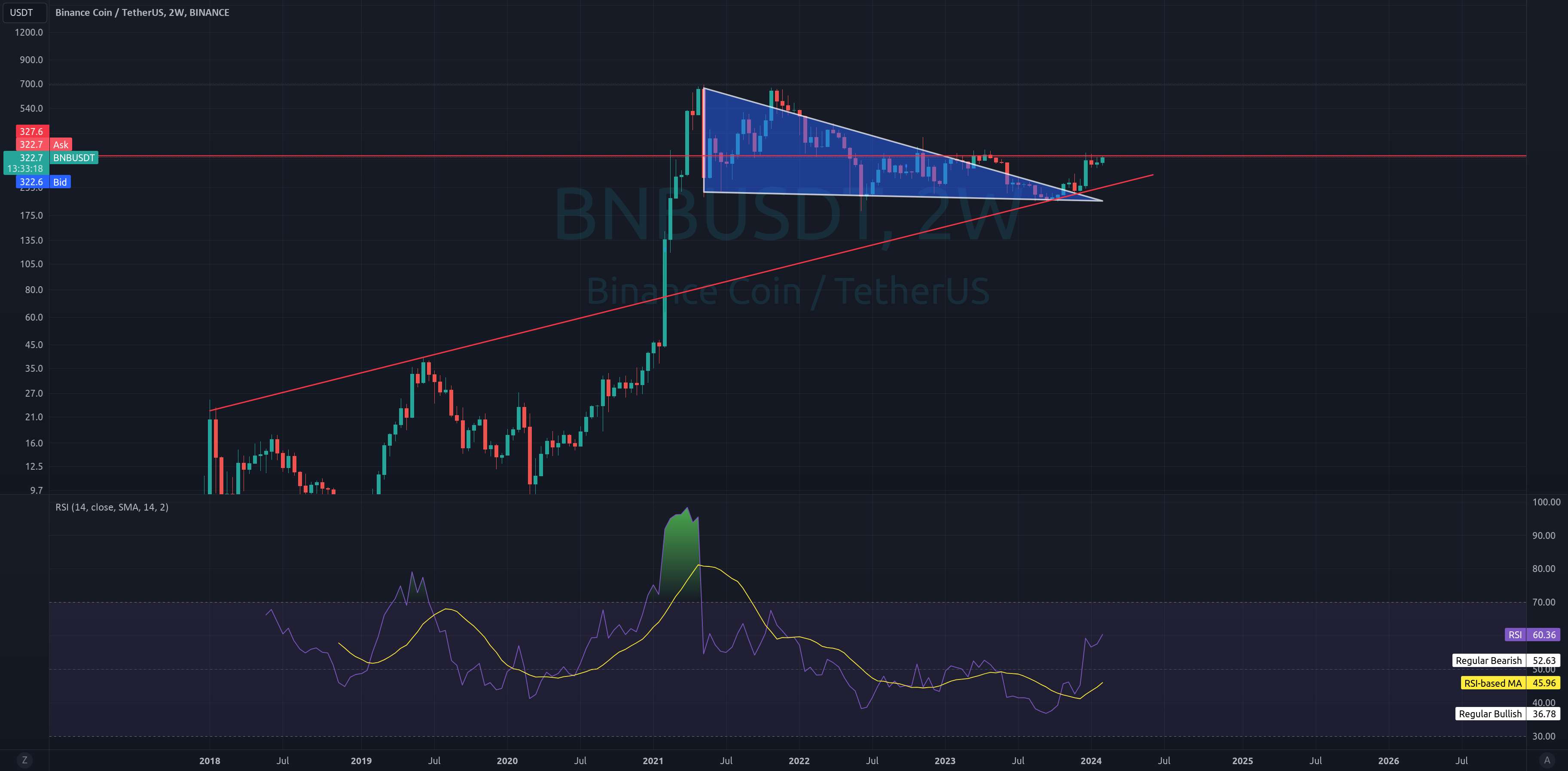 BNB به 450 دلار بعدی می رود