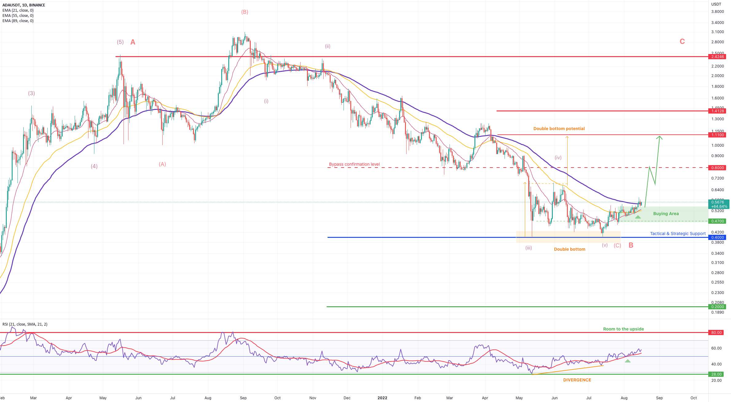 ADA/USDT: پیکربندی بازیابی دو برابری به سمت 1،11