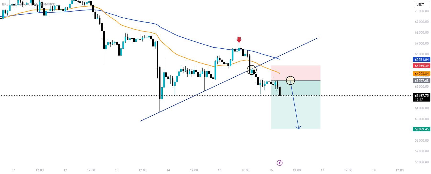 BTCUSDT: فروش؟ - امروز BTCUSDT!