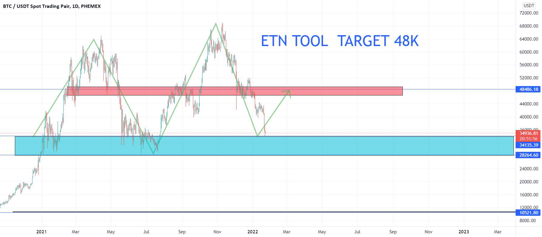 ETN TOOL TARGET هنوز 48K بلند مدت - مدل جریان ابزار ETN - پیش بینی حرکت بعدی روند 48K