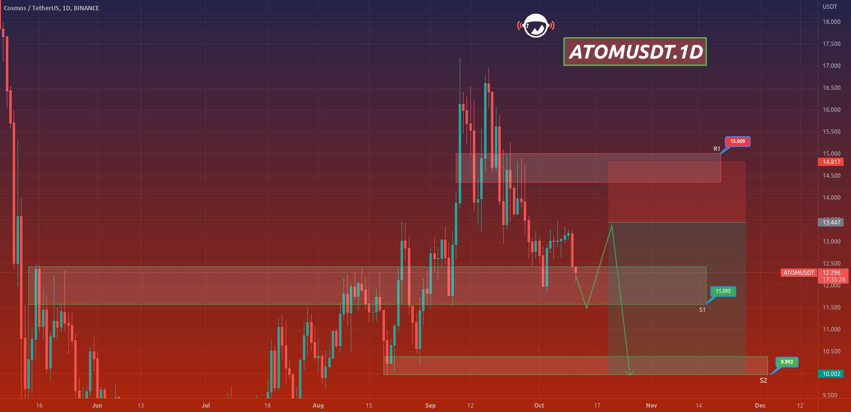  تحلیل کازماس - ATOMUSDT