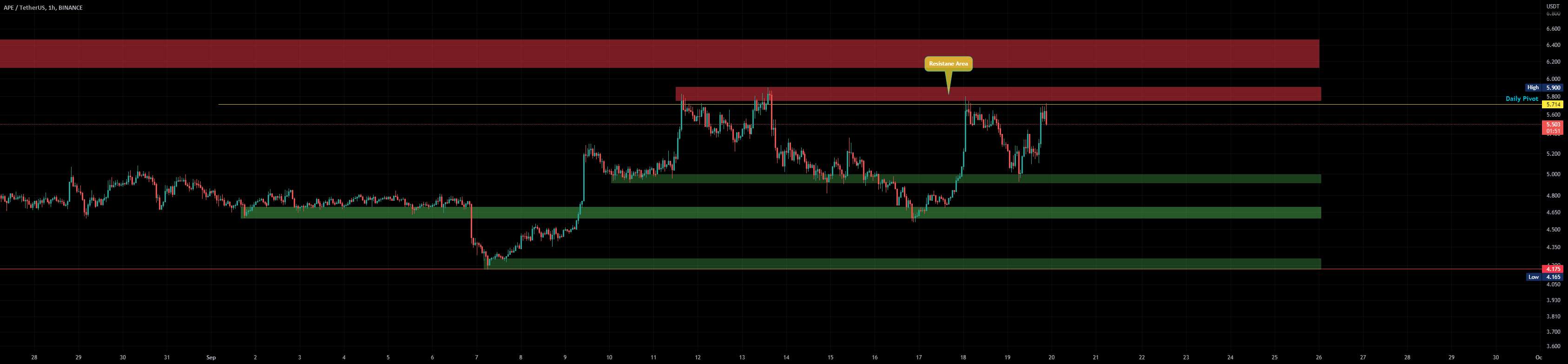  تحلیل ApeCoin - APE Scalping در 1H