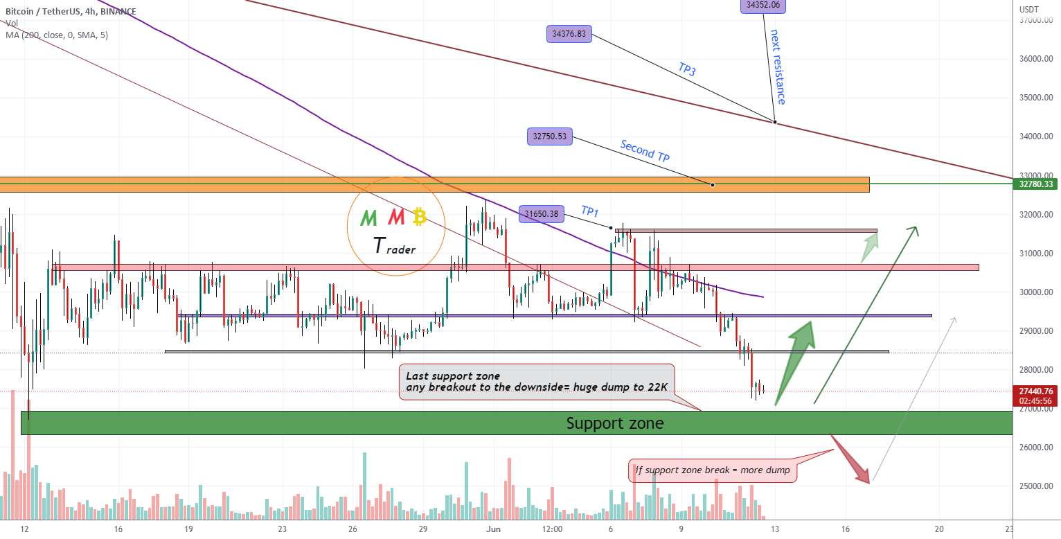  تحلیل بیت کوین - BTCUSDT 27K آخرین پشتیبانی است