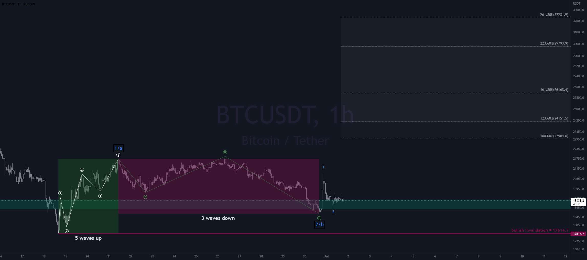  تحلیل بیت کوین - بروزرسانی 7-1 btc