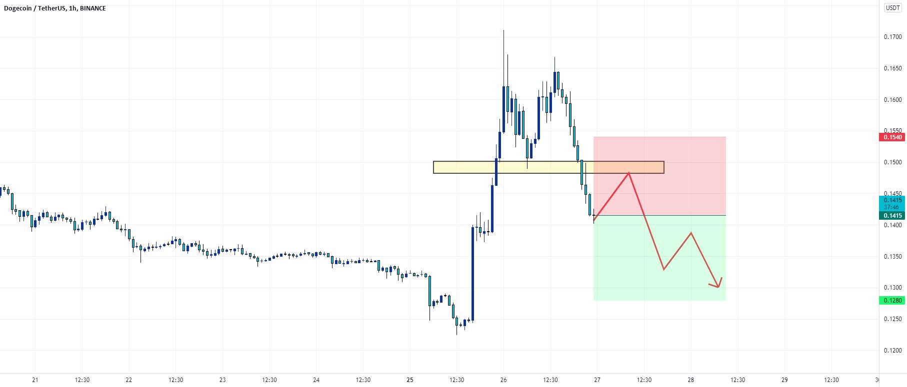 DOGEUSDT H1