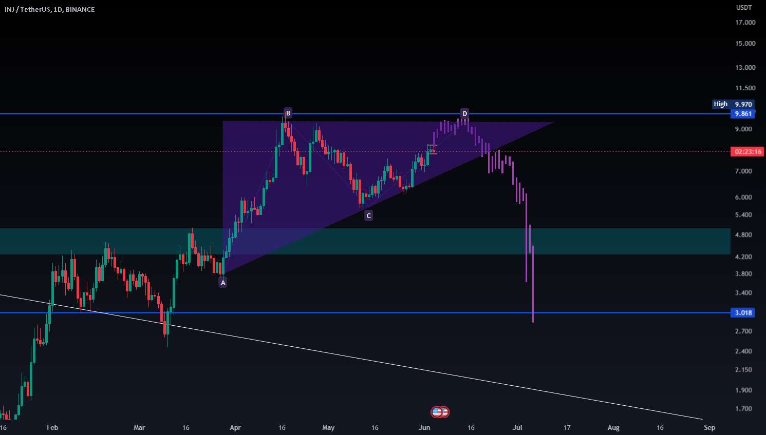  تحلیل اینجکتیو پروتکل - INJ/USDT