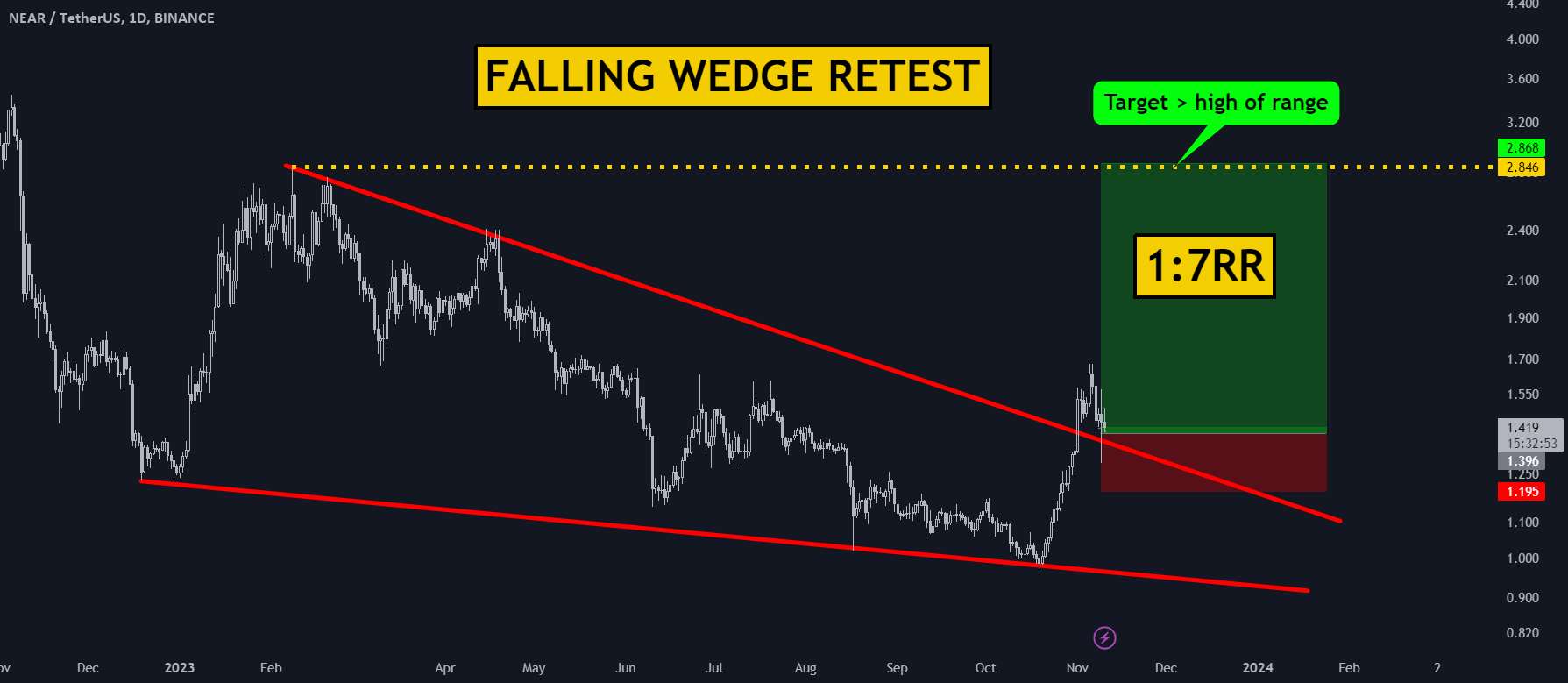  تحلیل نییر - NEAR Falling Wedge Retest: هدف 2.8 دلار