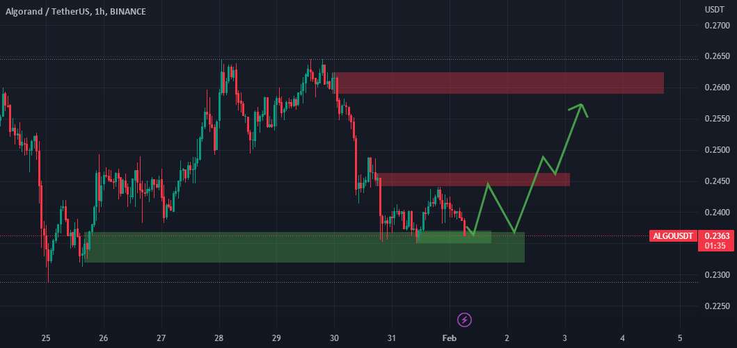  تحلیل الگوراند - بازه زمانی ALGO/USDT 1h