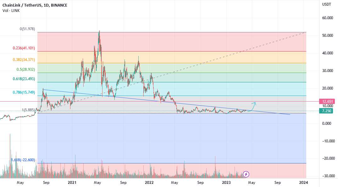 LINK تحلیل USDT