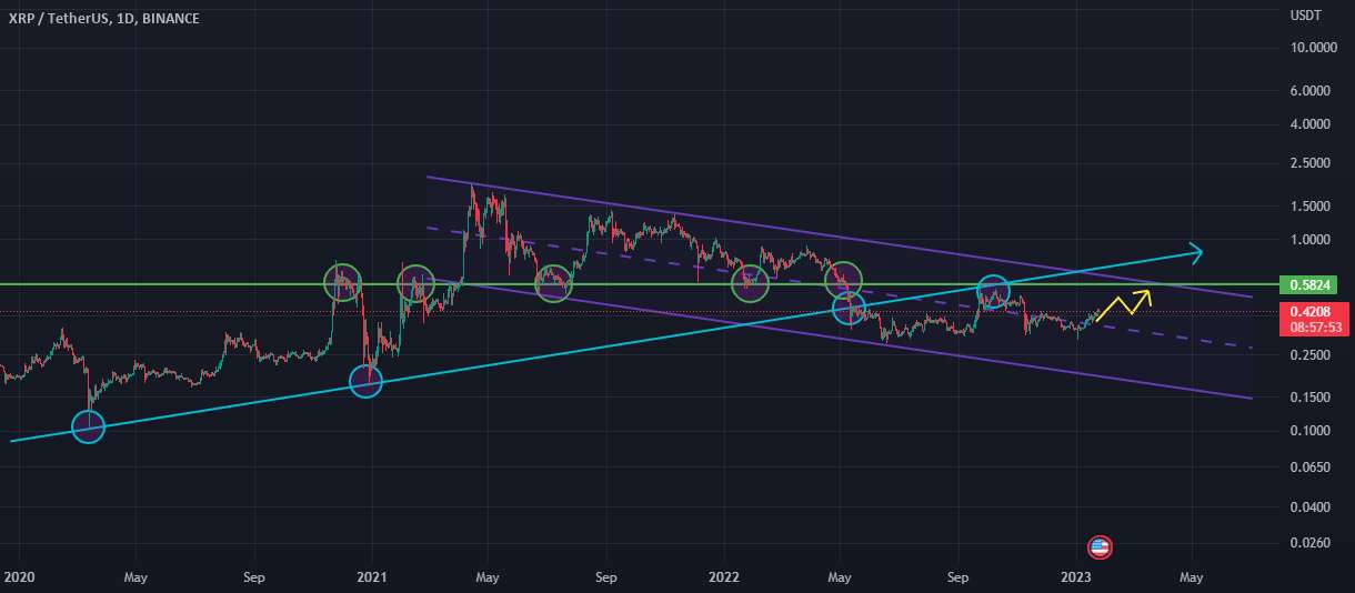  تحلیل ریپل - XRP/USDT :: در یک کانال نزولی، روند صعودی وجود دارد!