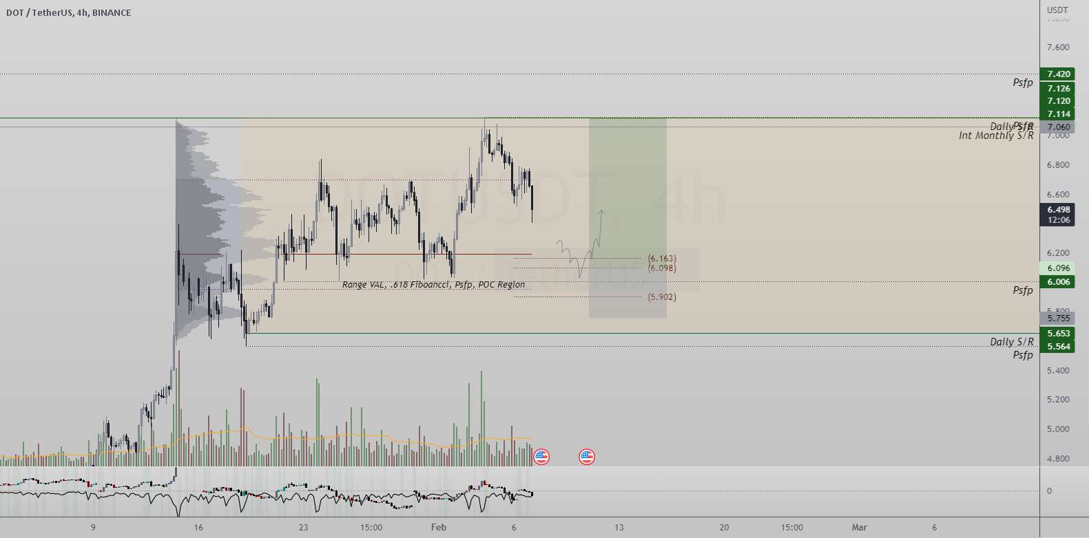 محدوده DOTUSDT VAL| .618 فیب| Psfp| اقدام قیمت
