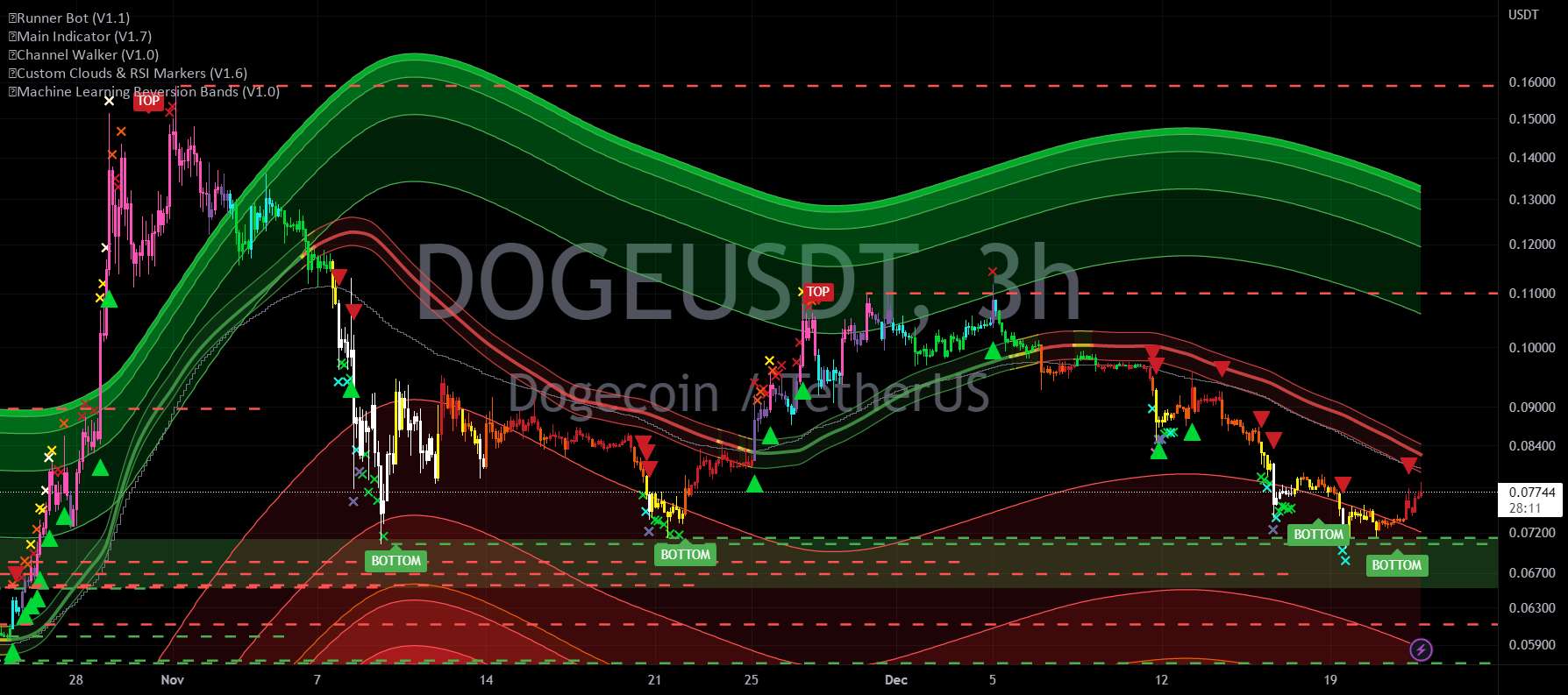  تحلیل دوج کوین - یافتن پشتیبانی DOGE در Pivot Order Block و Printing BOTTOM