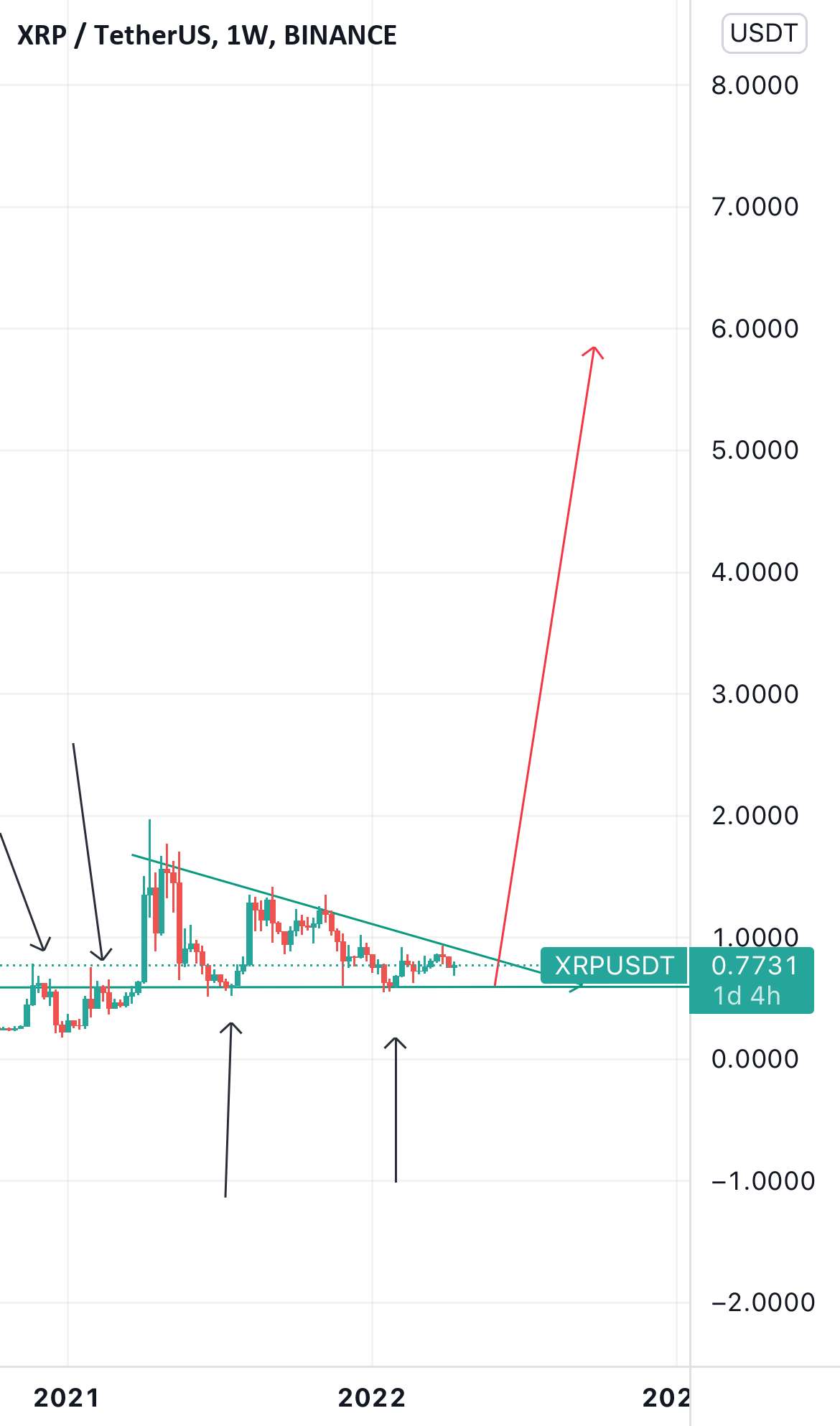 Xrp به اوج های جدید