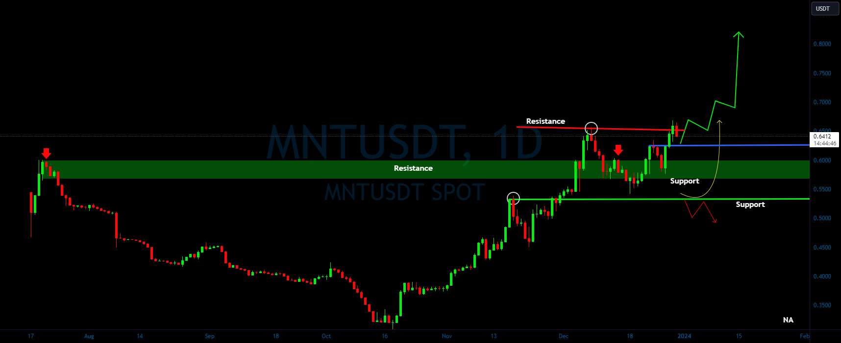  تحلیل microNFT - حرکت صعودی MNT/USDT؟ ?👀🚀تحلیل امروز MNT