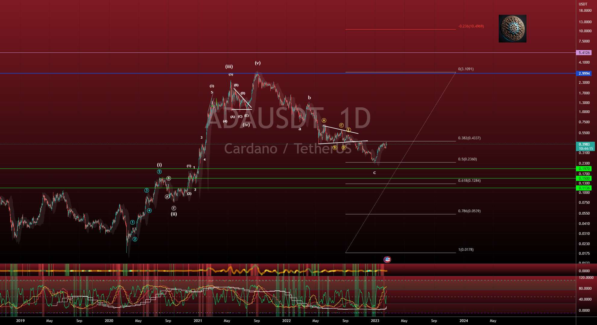  تحلیل کاردانو - Cardano - آیا ADA به 10 دلار یا 0.10 دلار می رود؟