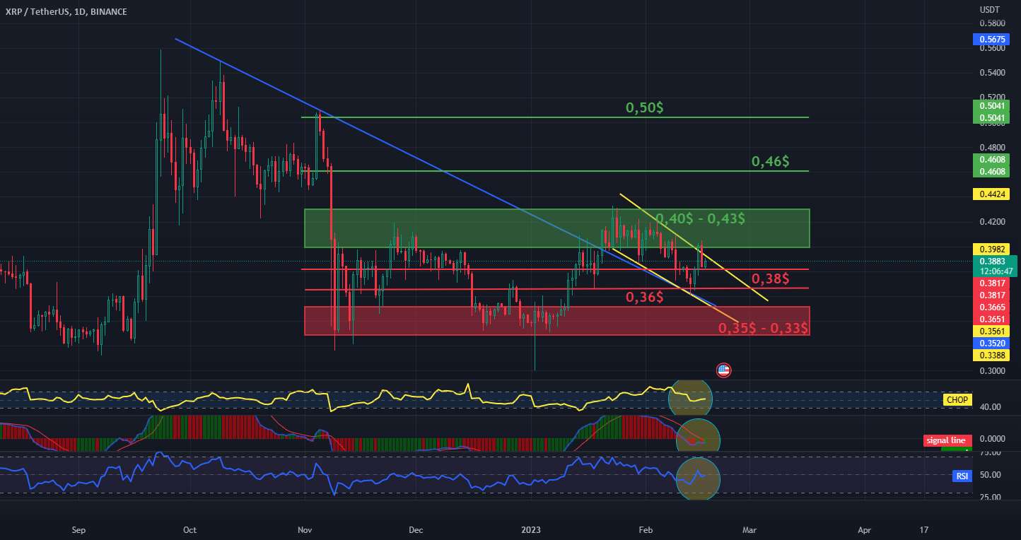 XRP - USDT در مقاومت و پشتیبانی بازه 1 بعدی